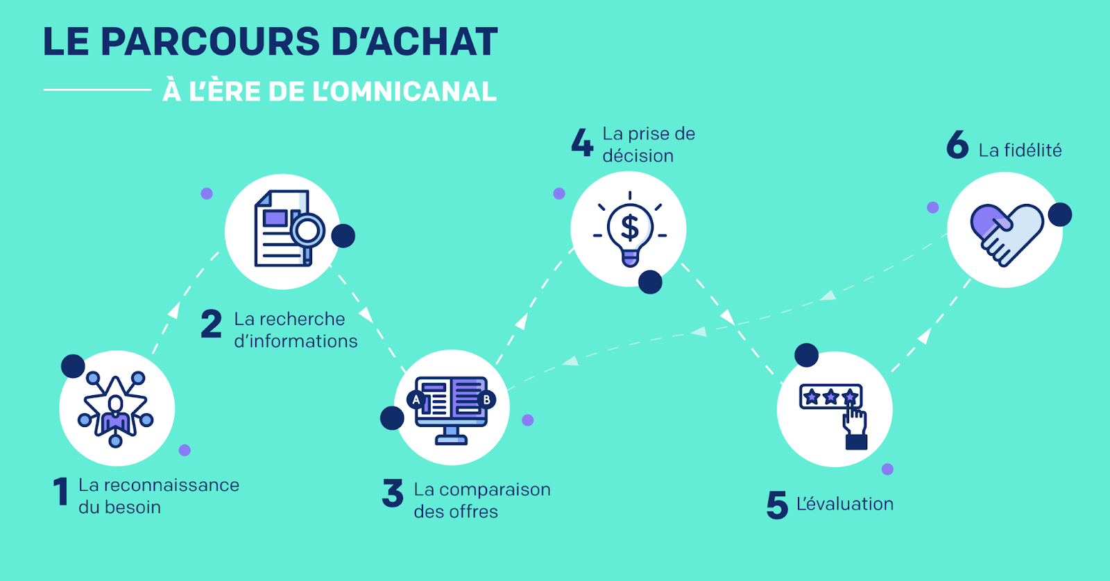 Commerce unifié simplifiez l expérience d achat de vos clients YoomWeb