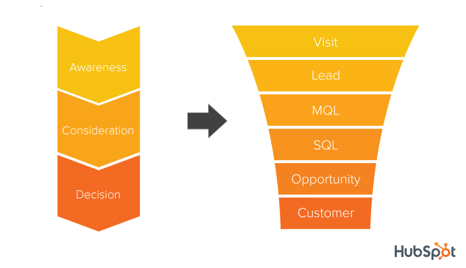 Map Buyer Journey to SalesFunnel