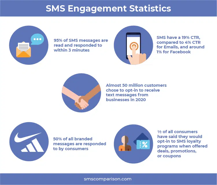 SMS Statistics SMS Engagement statistics.png