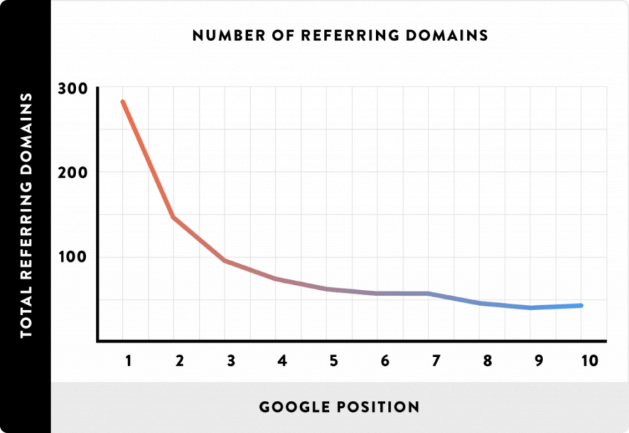content marketing referring domains seo