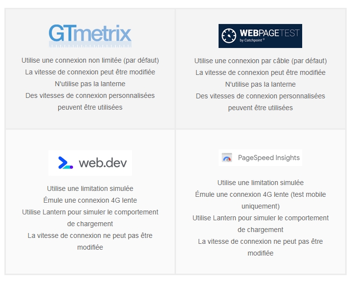 GTmetrix PageSpeed Insights vitesse de connexion 