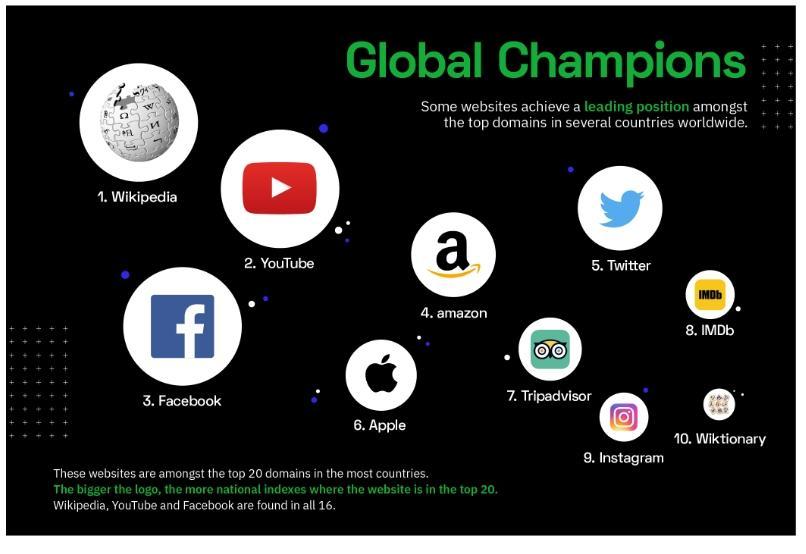 Searchmetrics présente le Search Rankings SEO World Rankings Classement mondial SEO