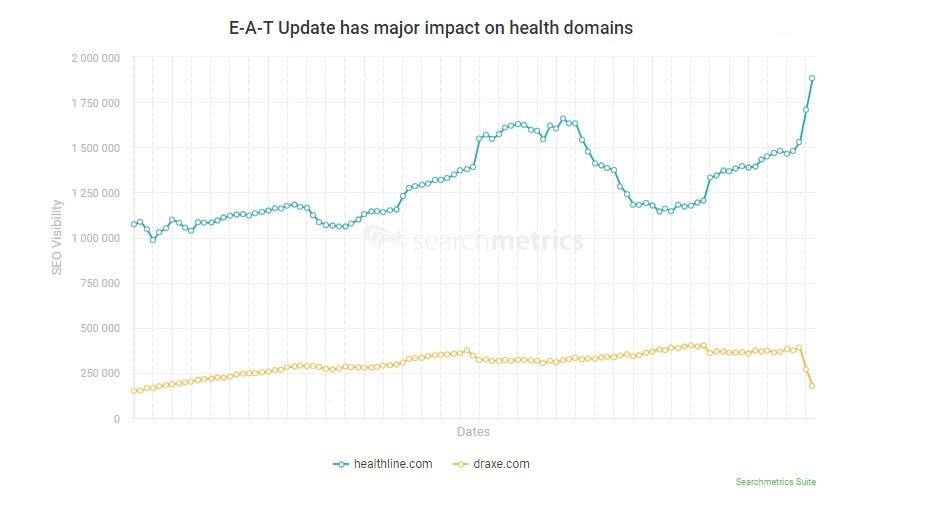 Des exemples de sites Web sur la santé fortement touchés par la mise à jour EAT à l'été 2018 incluent healthline.com, qui a connu une hausse, et draxe.com, qui a perdu plus de la moitié de sa visibilité SEO en deux semaines.