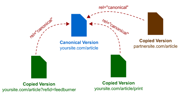 rel canonical : supprimer contenu dupliqué pour seo technique