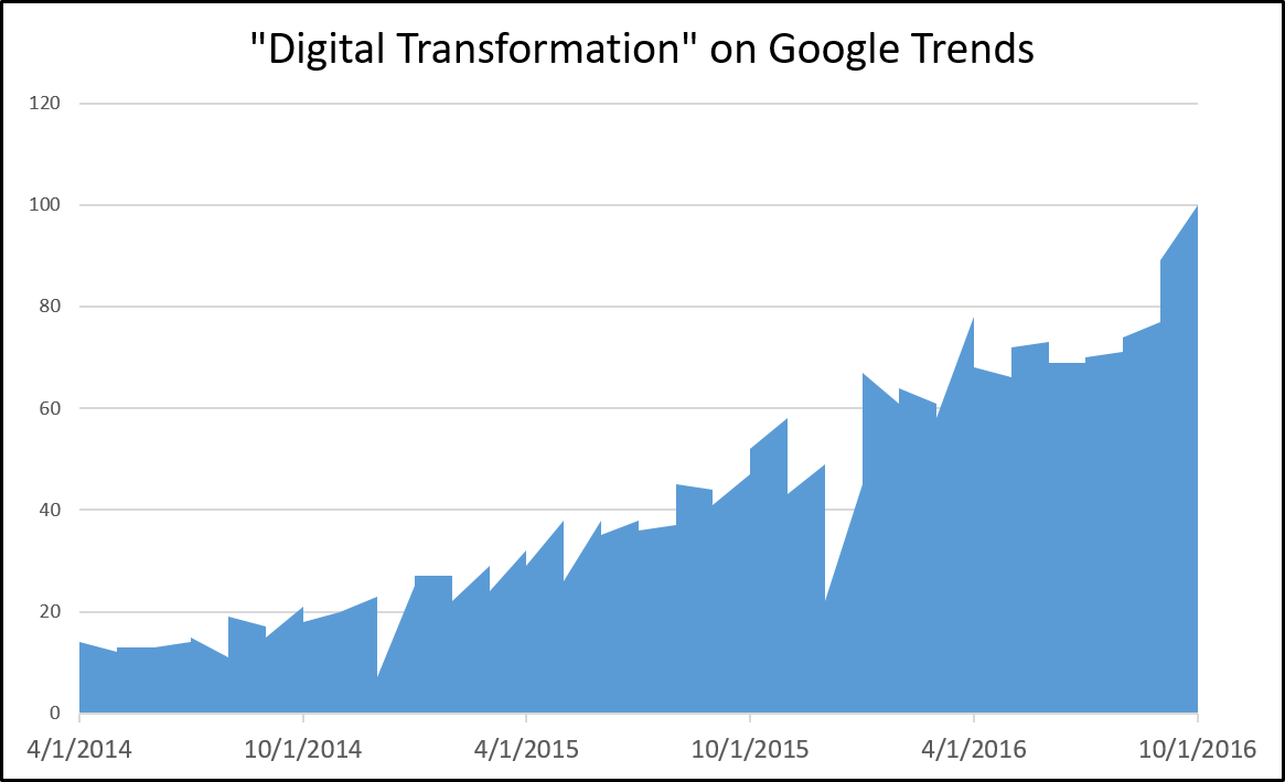 Comment utiliser Google Trends pour améliorer votre contenu web