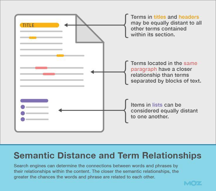 Distance sémantiques et relations entres les termes (mots et phrases) SEO