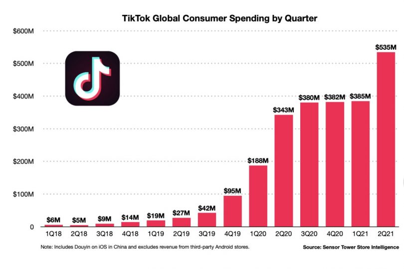 500 millions de dollars de dépenses sur TikTok