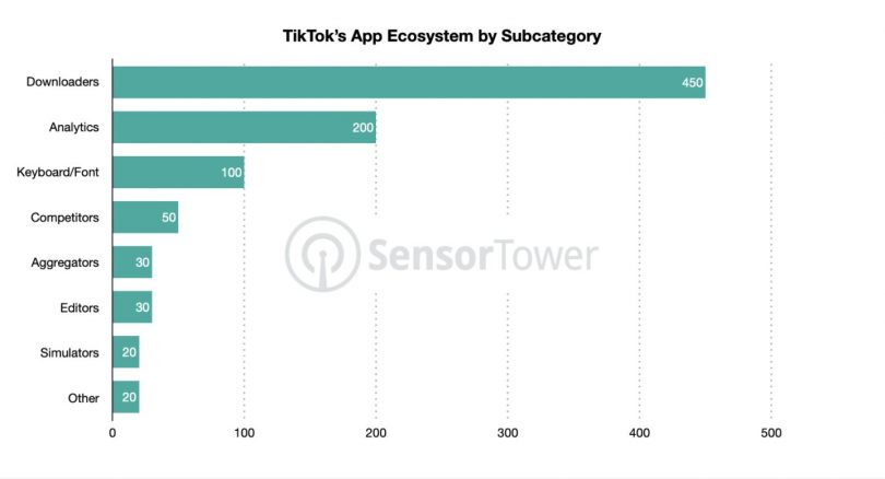 Près de 1 000 applications totalisant 1,3 milliard de téléchargements liés à TikTok