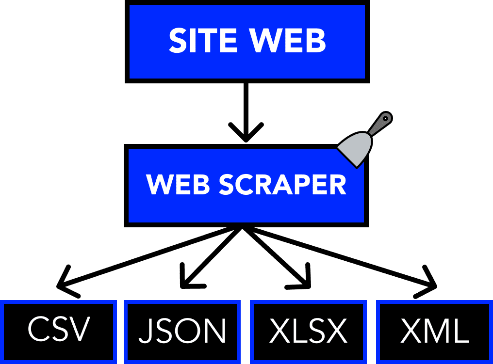 processus web scraper